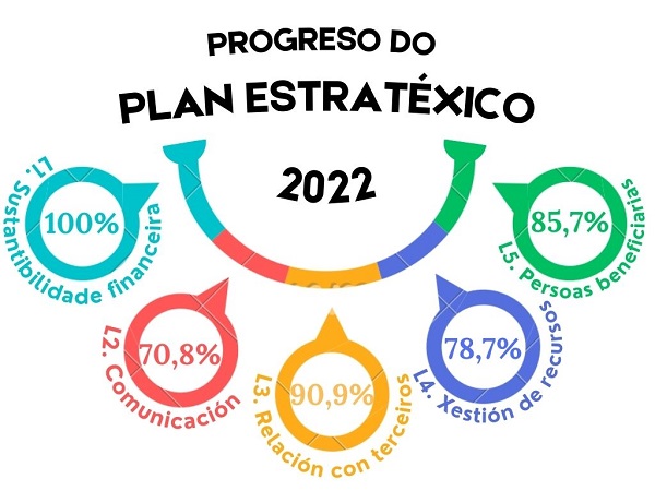 Progreso resultados III Plan Estratéxico 2021-23 (2022)
