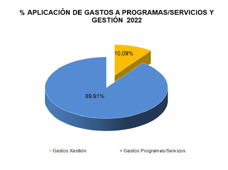 Porcentaje_aplicacion_gastos_por_programas_gestion_2022