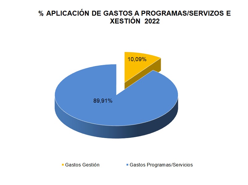 Porcentaje_aplicacion_gastos_por_programas_gestion_2022_gal