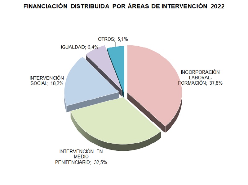 Distribución de la Financiación por Áreas de Intervención 2022