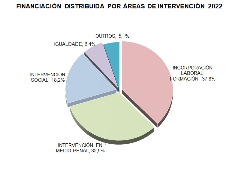 Distribución de la Financiación por Áreas de Intervención 2022 gal