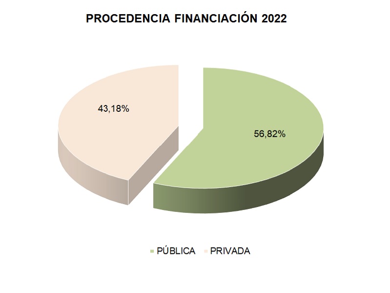 Procedencia_Financiación_2022