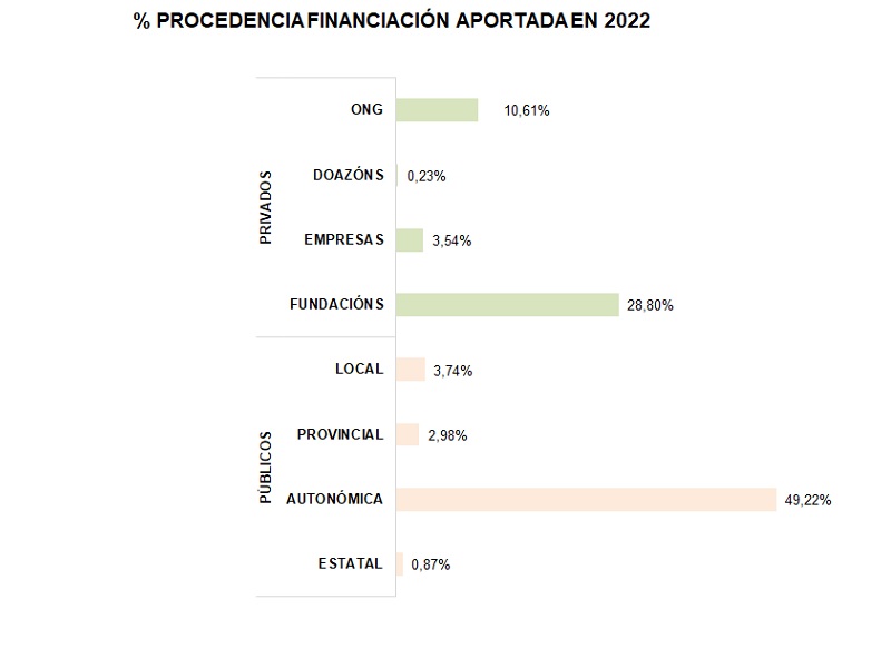 Total_financiadores_porcentaje_aportación_2022 gal